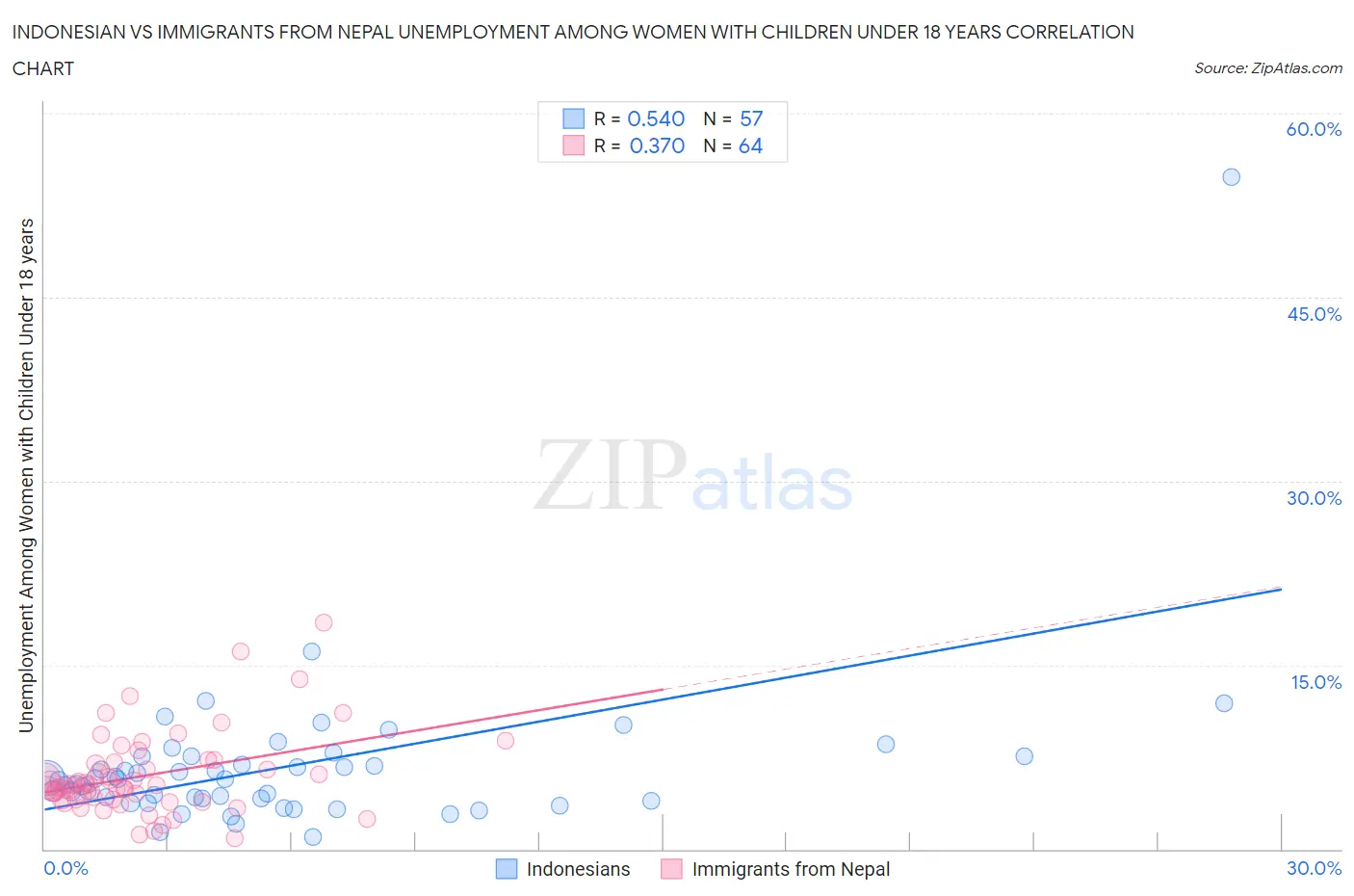 Indonesian vs Immigrants from Nepal Unemployment Among Women with Children Under 18 years