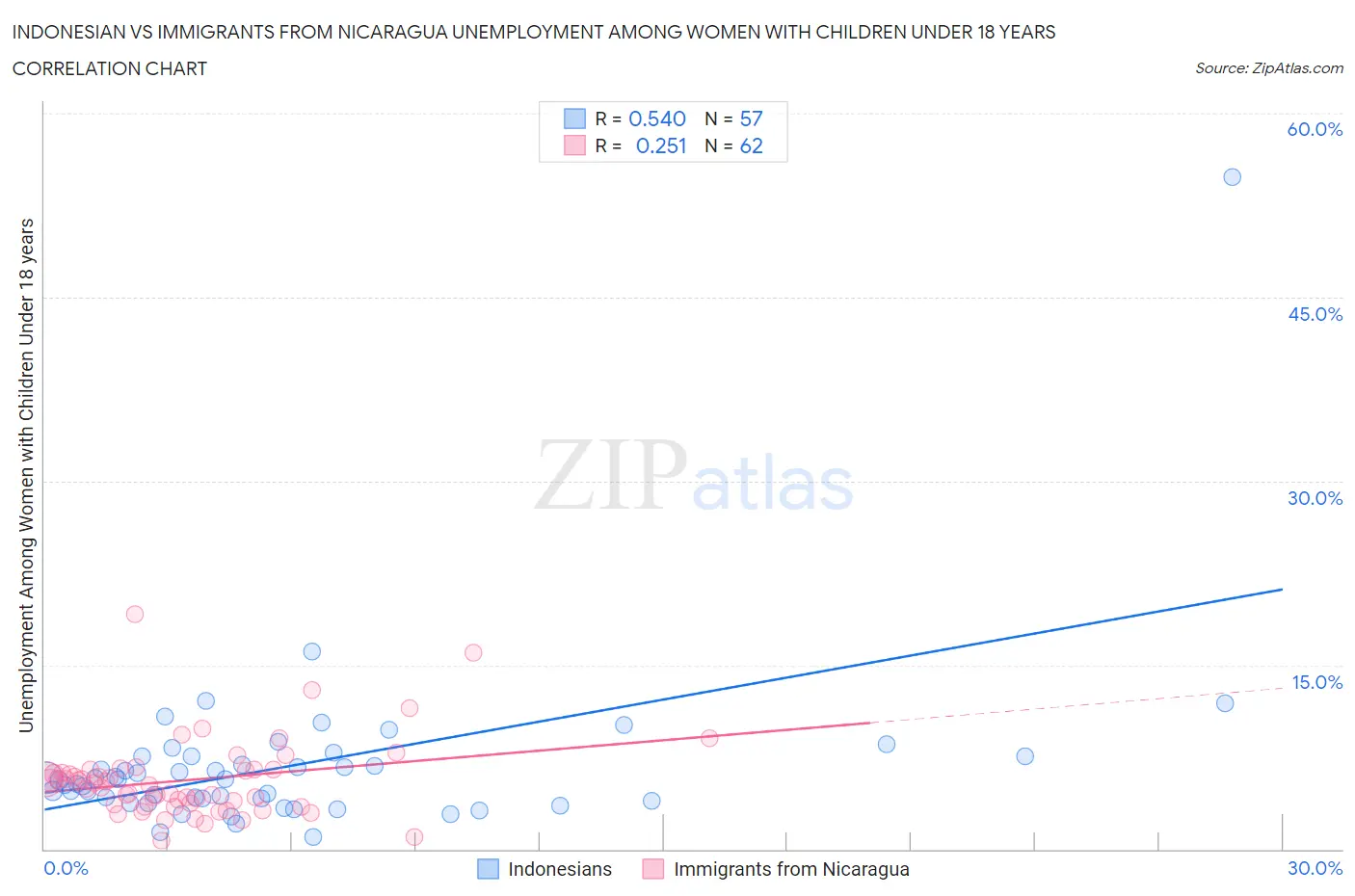 Indonesian vs Immigrants from Nicaragua Unemployment Among Women with Children Under 18 years