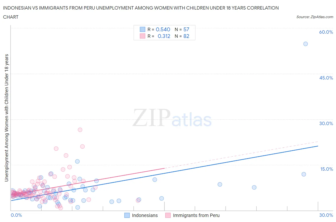 Indonesian vs Immigrants from Peru Unemployment Among Women with Children Under 18 years