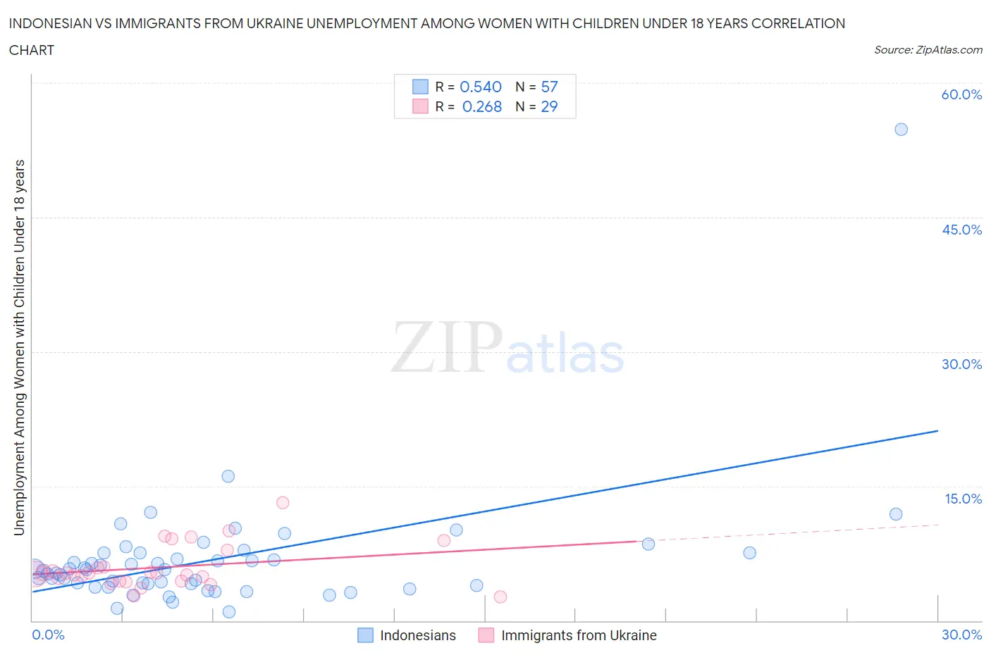 Indonesian vs Immigrants from Ukraine Unemployment Among Women with Children Under 18 years