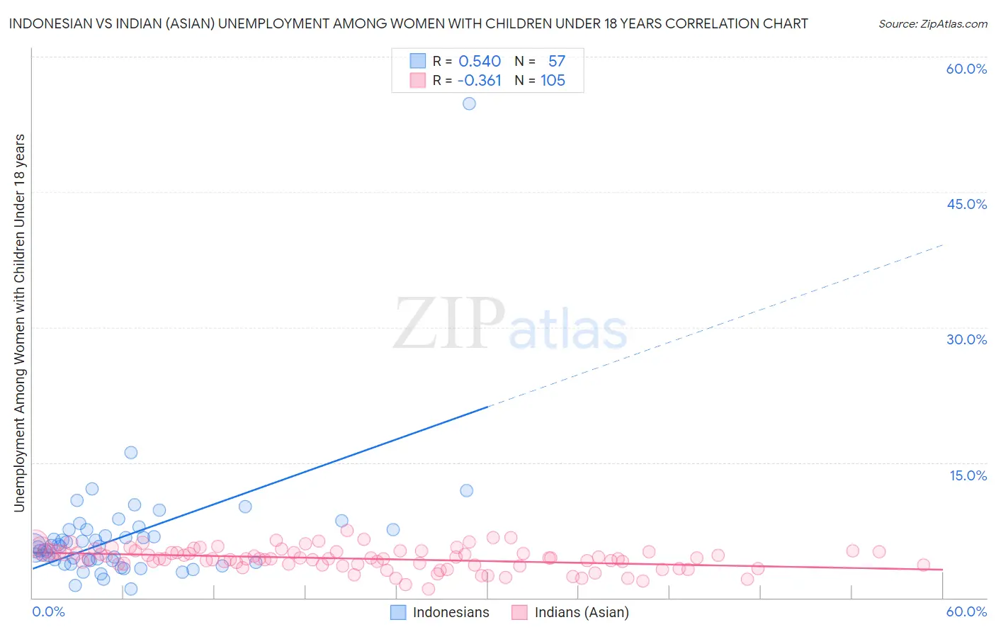 Indonesian vs Indian (Asian) Unemployment Among Women with Children Under 18 years