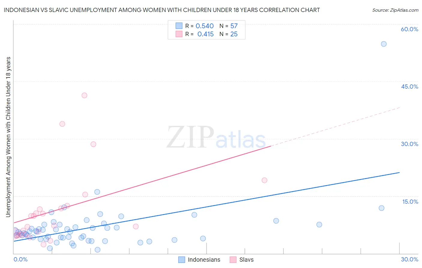 Indonesian vs Slavic Unemployment Among Women with Children Under 18 years