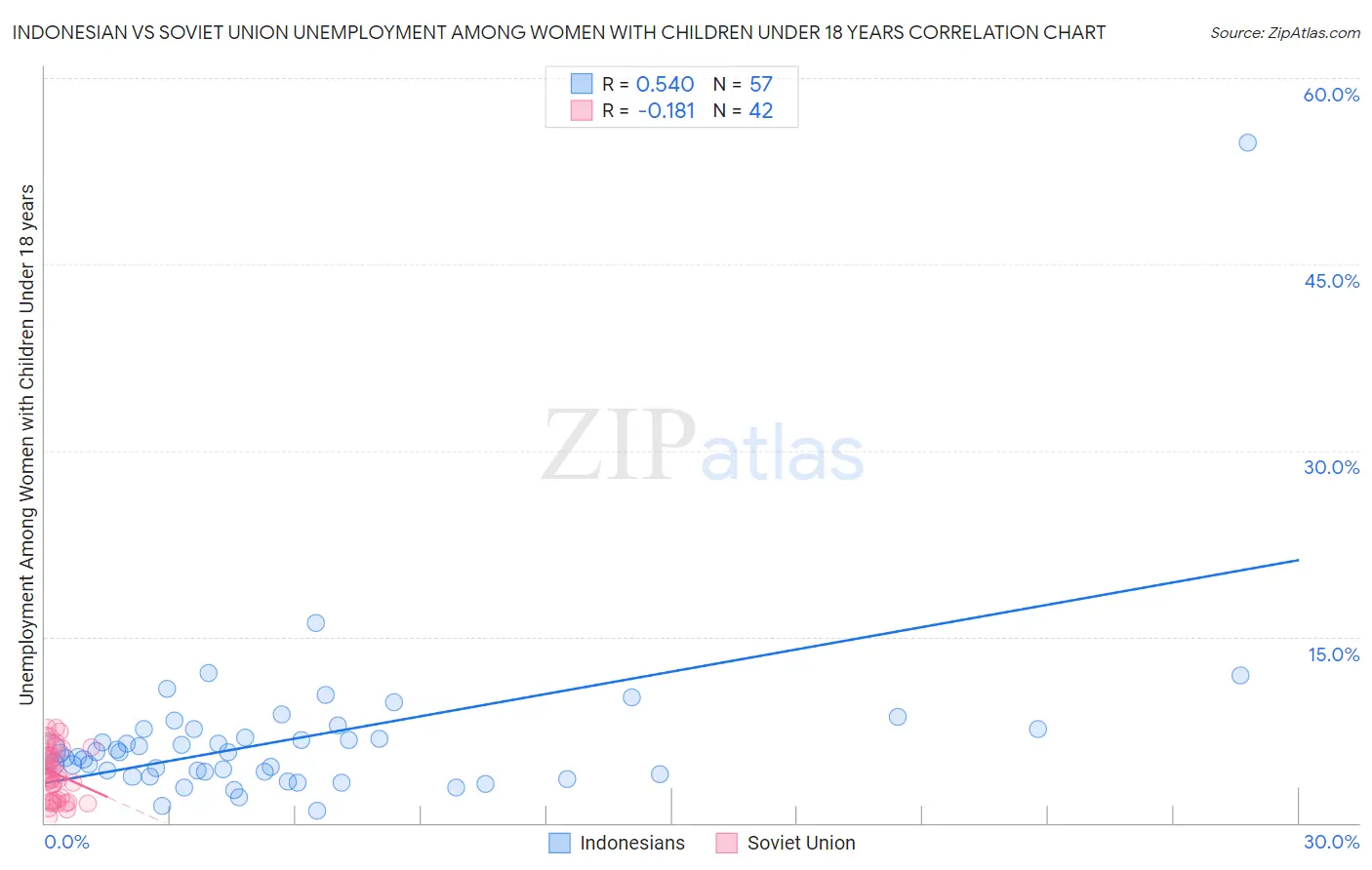 Indonesian vs Soviet Union Unemployment Among Women with Children Under 18 years