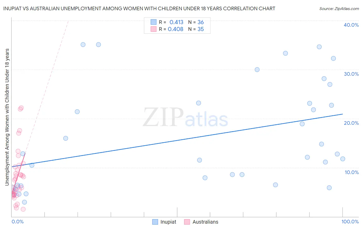 Inupiat vs Australian Unemployment Among Women with Children Under 18 years