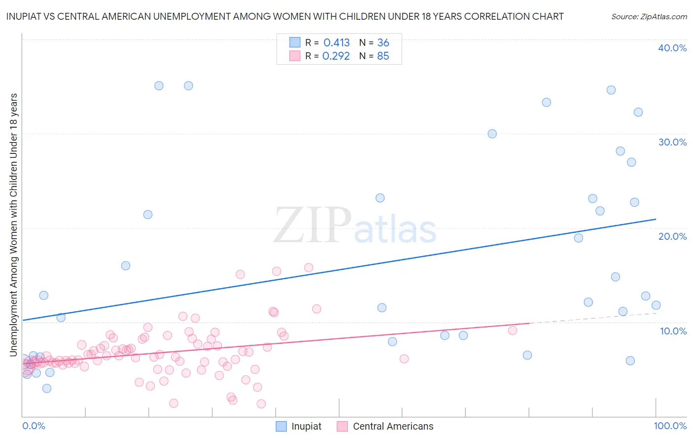 Inupiat vs Central American Unemployment Among Women with Children Under 18 years