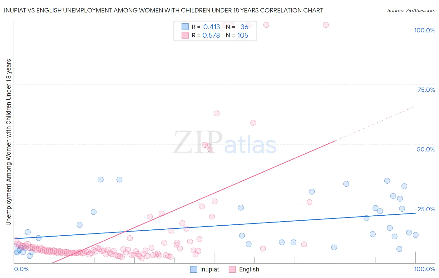 Inupiat vs English Unemployment Among Women with Children Under 18 years