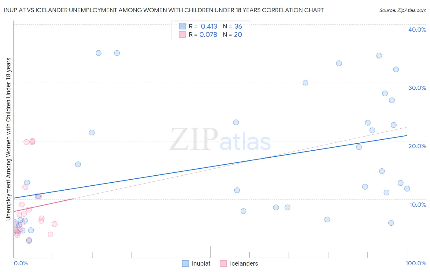 Inupiat vs Icelander Unemployment Among Women with Children Under 18 years