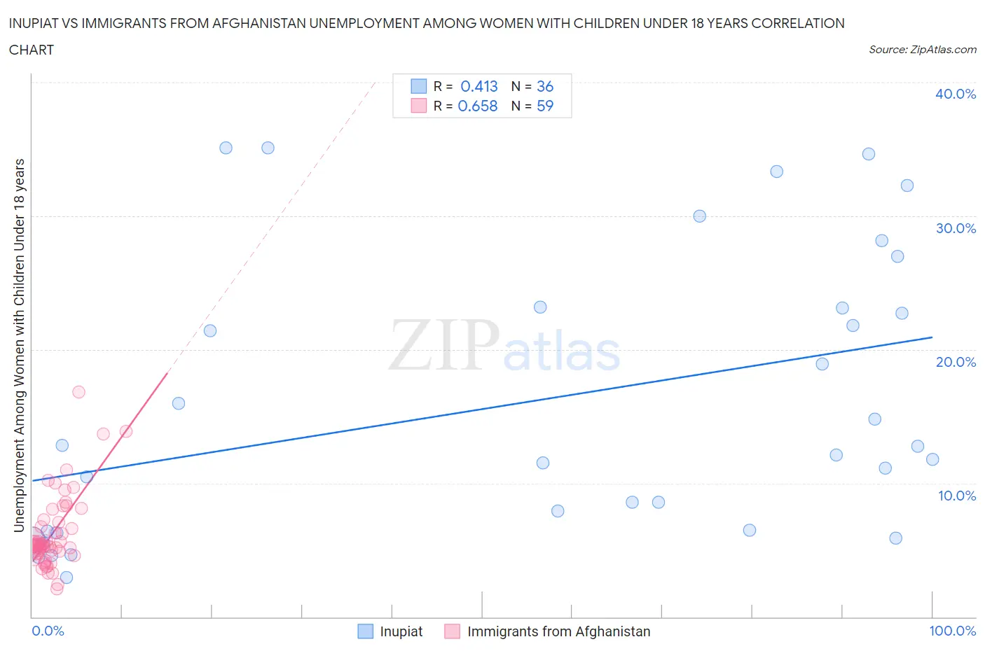 Inupiat vs Immigrants from Afghanistan Unemployment Among Women with Children Under 18 years