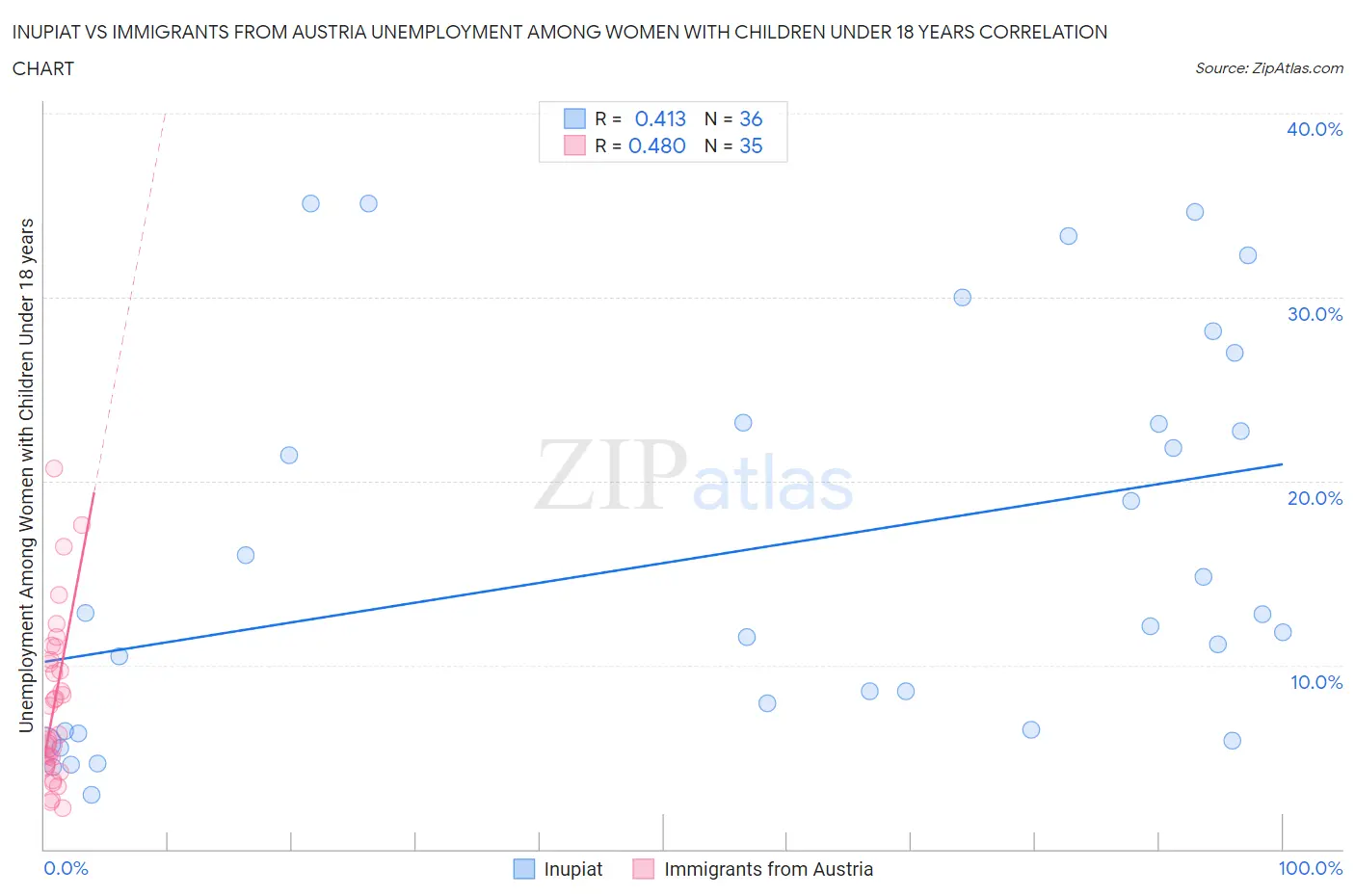 Inupiat vs Immigrants from Austria Unemployment Among Women with Children Under 18 years