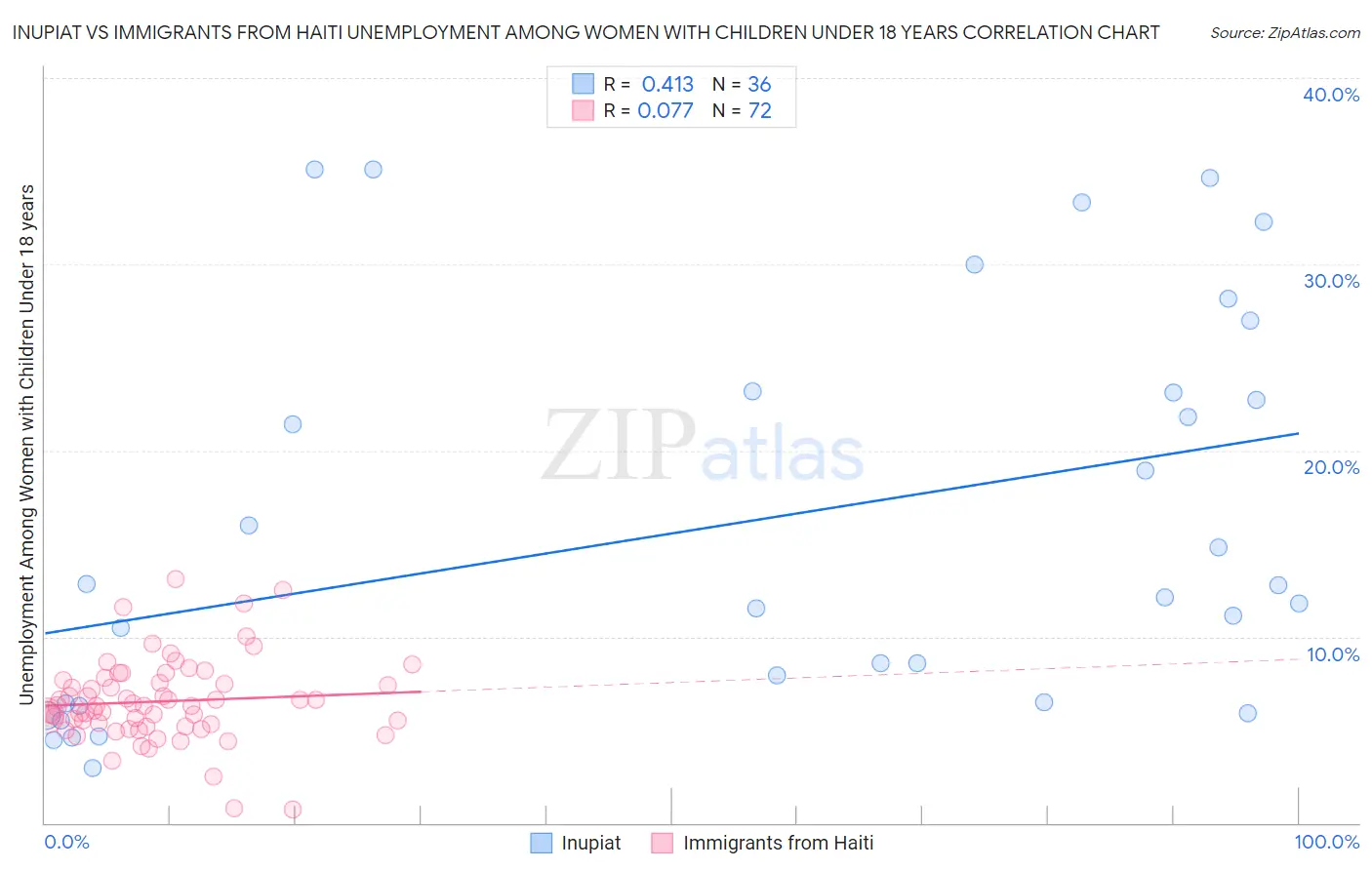 Inupiat vs Immigrants from Haiti Unemployment Among Women with Children Under 18 years