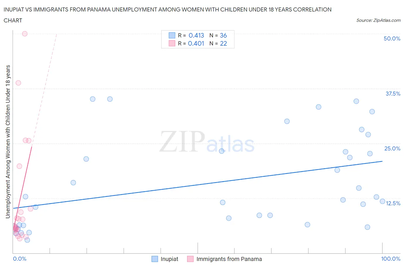 Inupiat vs Immigrants from Panama Unemployment Among Women with Children Under 18 years