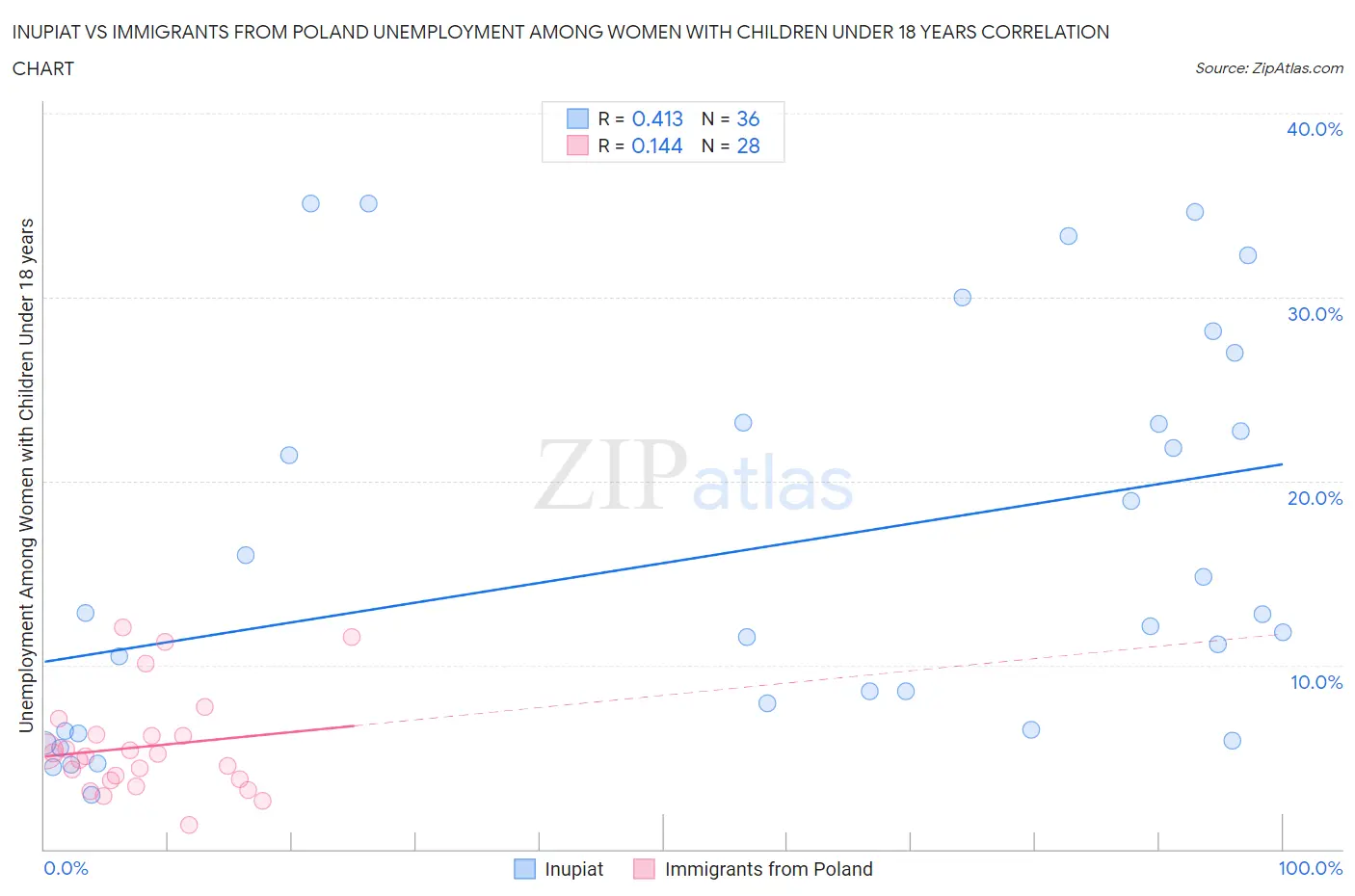 Inupiat vs Immigrants from Poland Unemployment Among Women with Children Under 18 years