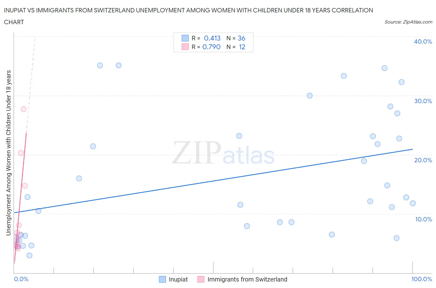 Inupiat vs Immigrants from Switzerland Unemployment Among Women with Children Under 18 years