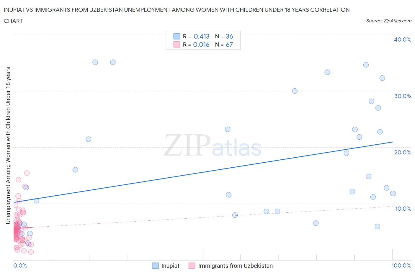 Inupiat vs Immigrants from Uzbekistan Unemployment Among Women with Children Under 18 years