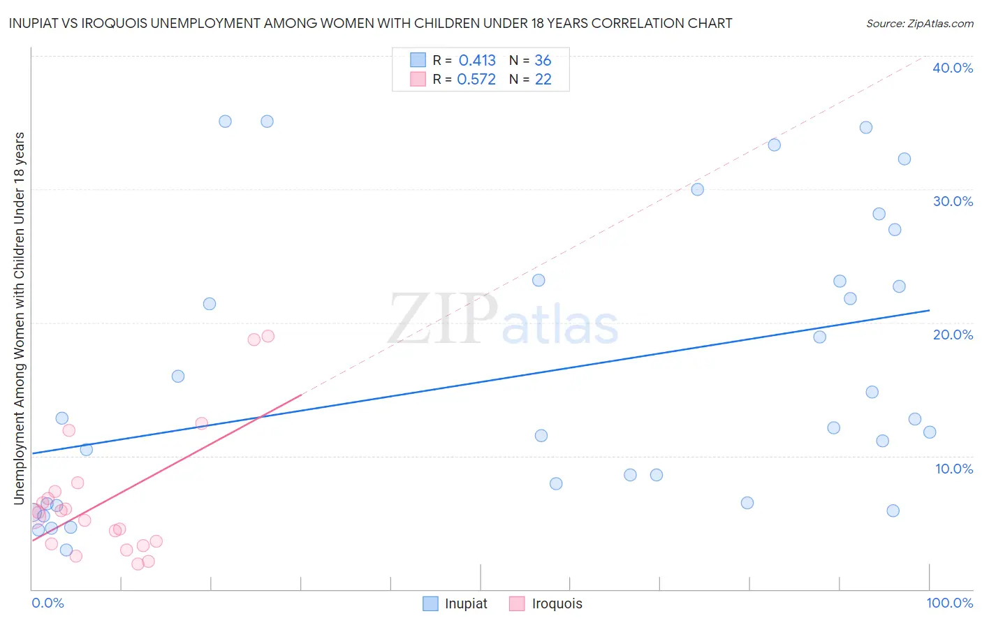 Inupiat vs Iroquois Unemployment Among Women with Children Under 18 years