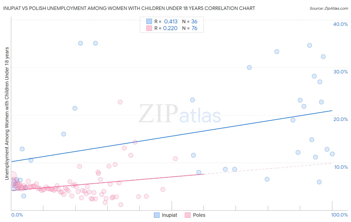 Inupiat vs Polish Unemployment Among Women with Children Under 18 years