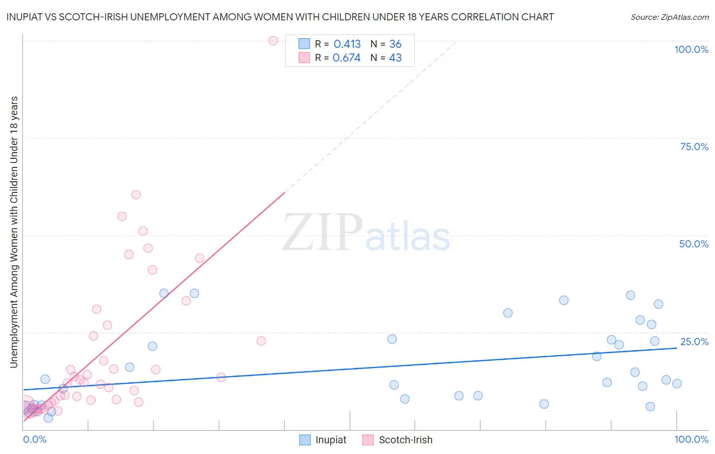 Inupiat vs Scotch-Irish Unemployment Among Women with Children Under 18 years