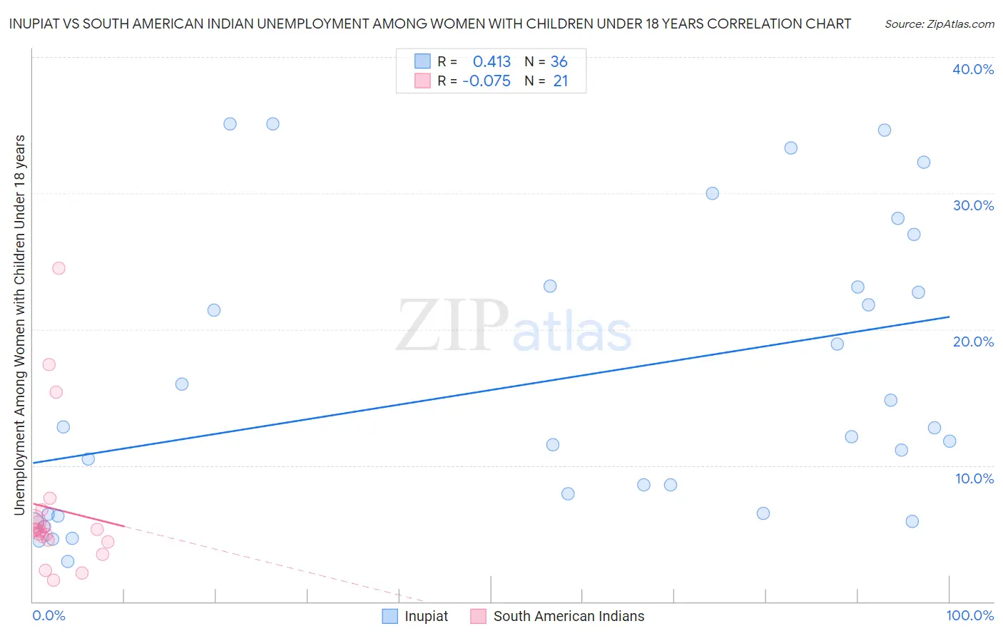 Inupiat vs South American Indian Unemployment Among Women with Children Under 18 years