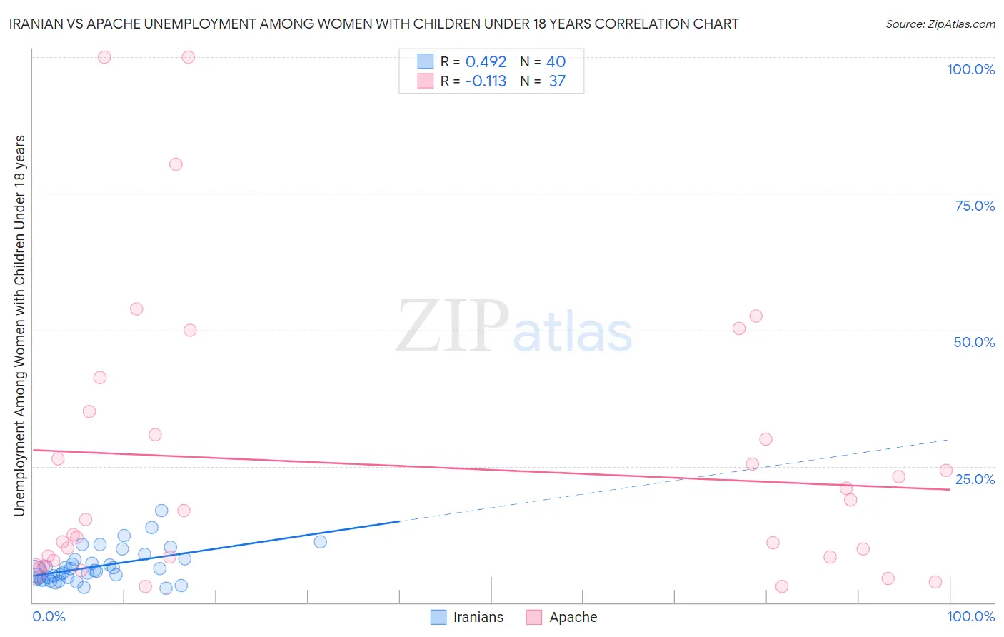 Iranian vs Apache Unemployment Among Women with Children Under 18 years