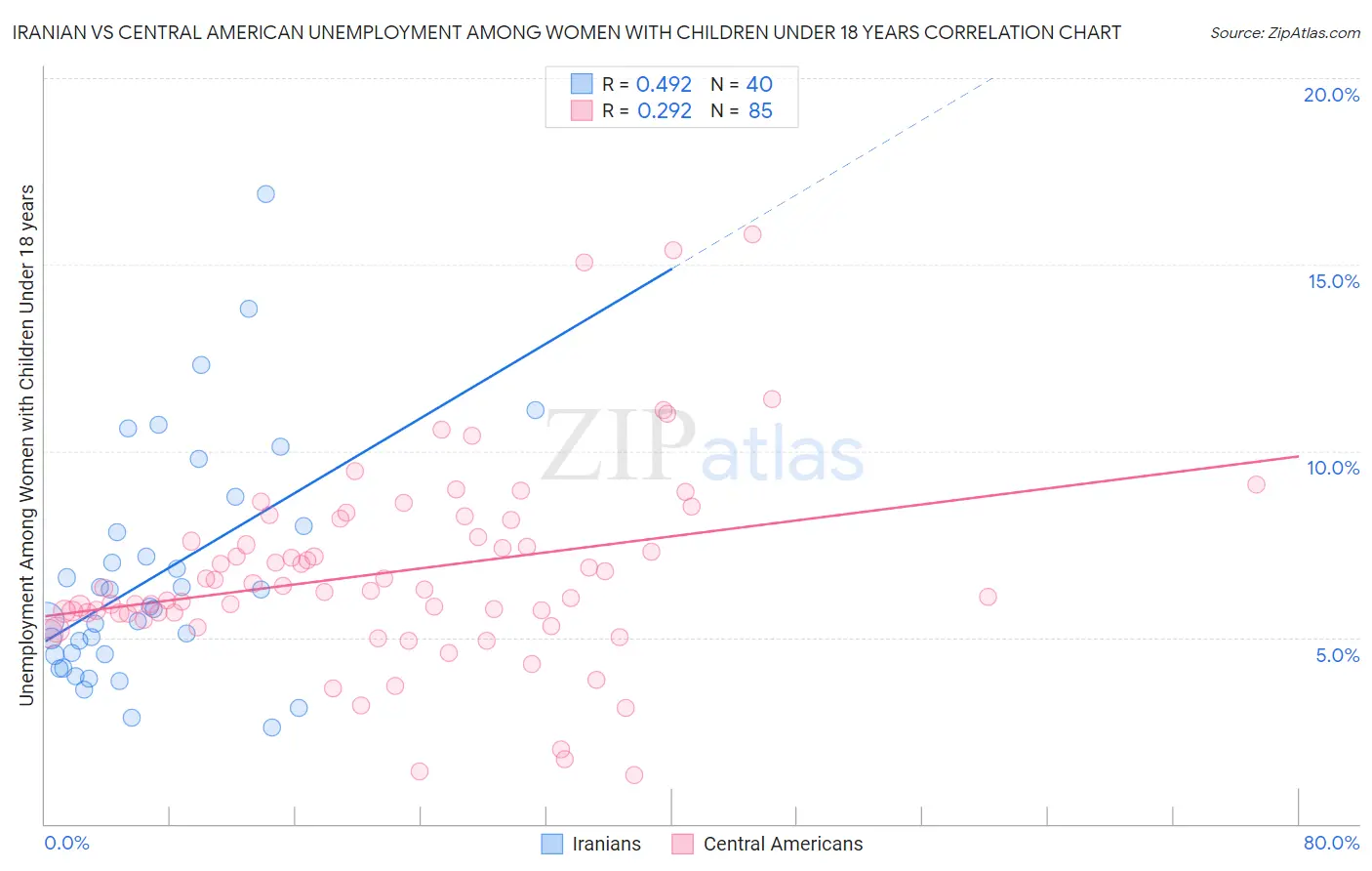 Iranian vs Central American Unemployment Among Women with Children Under 18 years