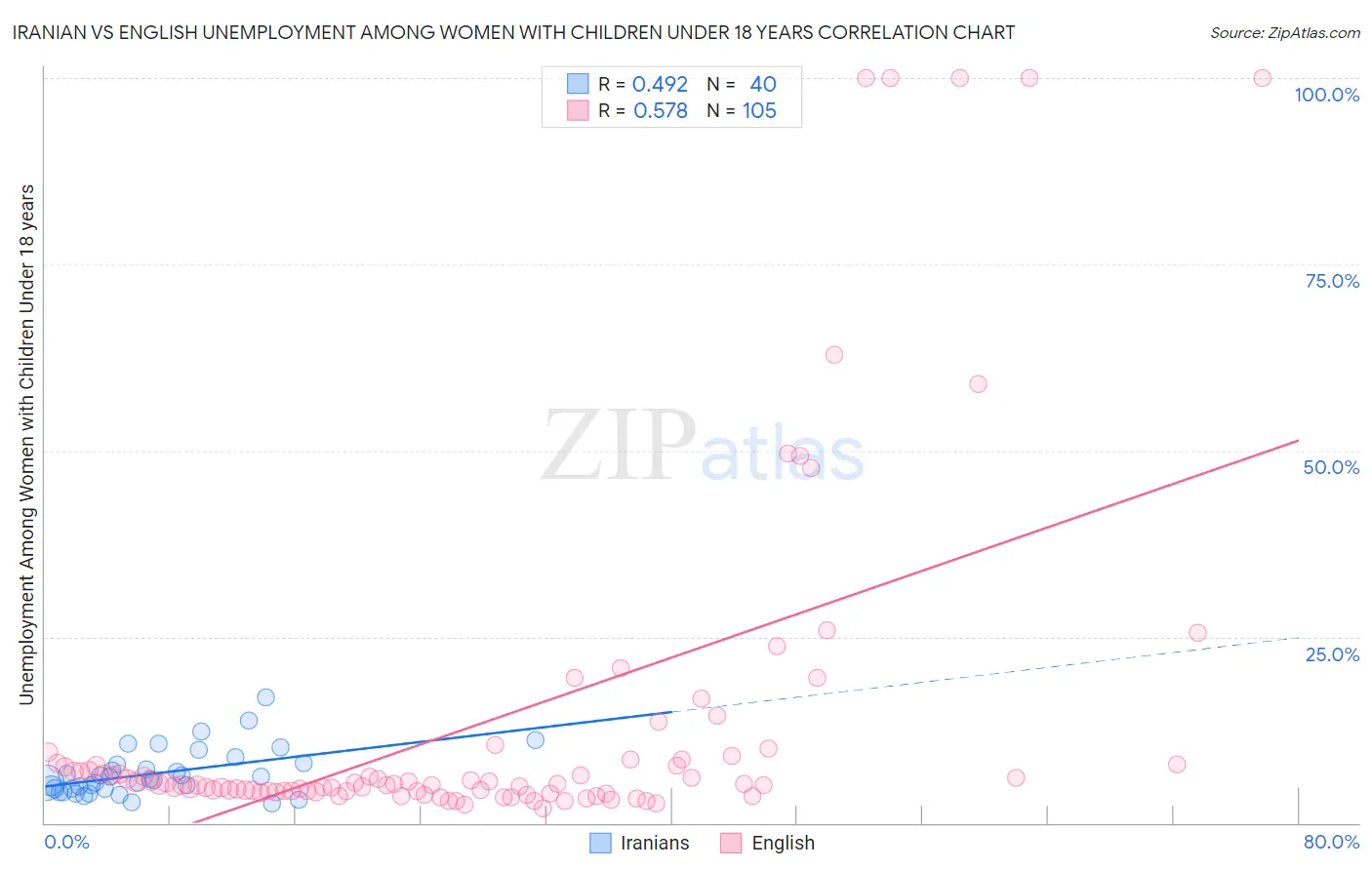 Iranian vs English Unemployment Among Women with Children Under 18 years