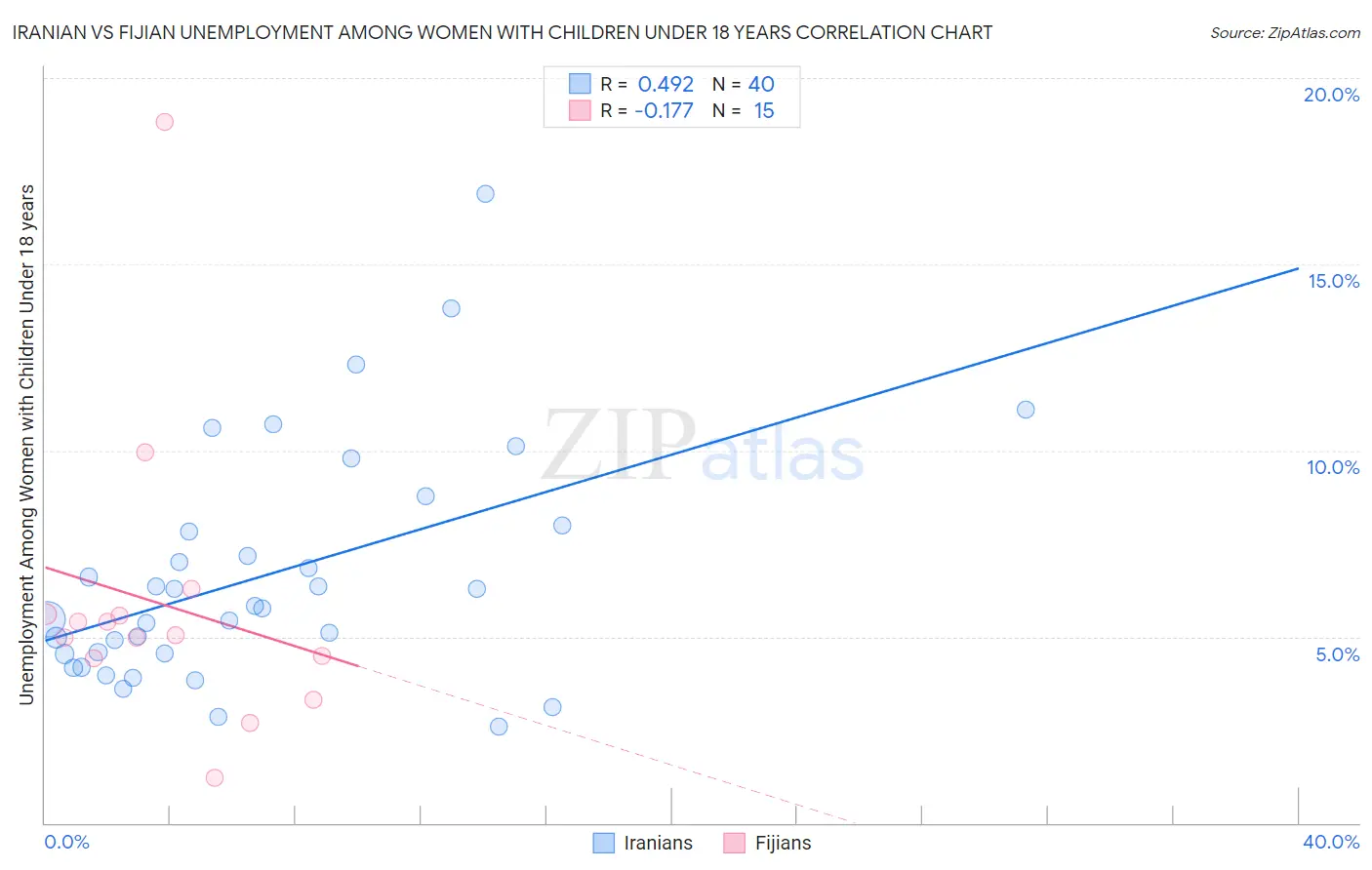 Iranian vs Fijian Unemployment Among Women with Children Under 18 years