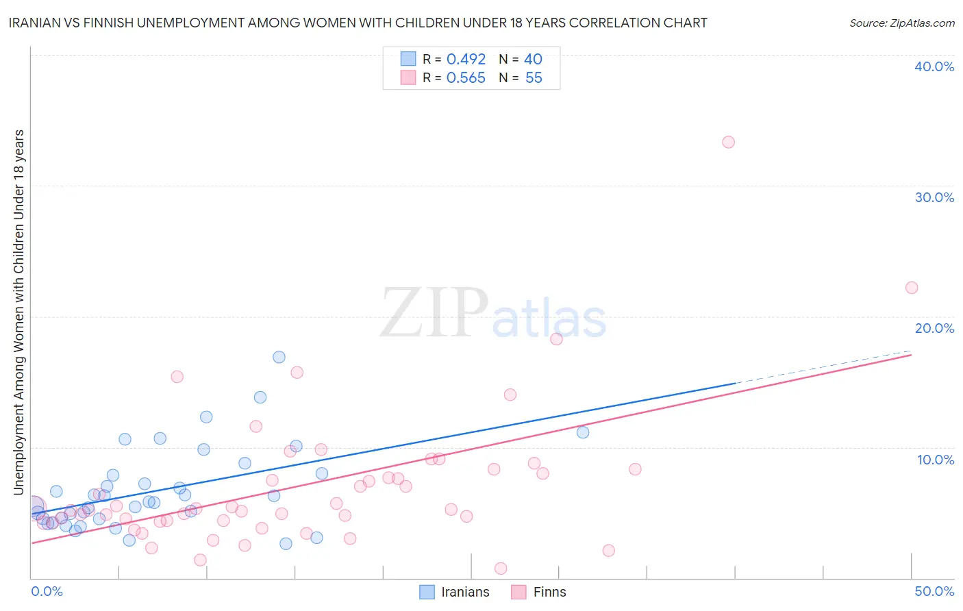 Iranian vs Finnish Unemployment Among Women with Children Under 18 years