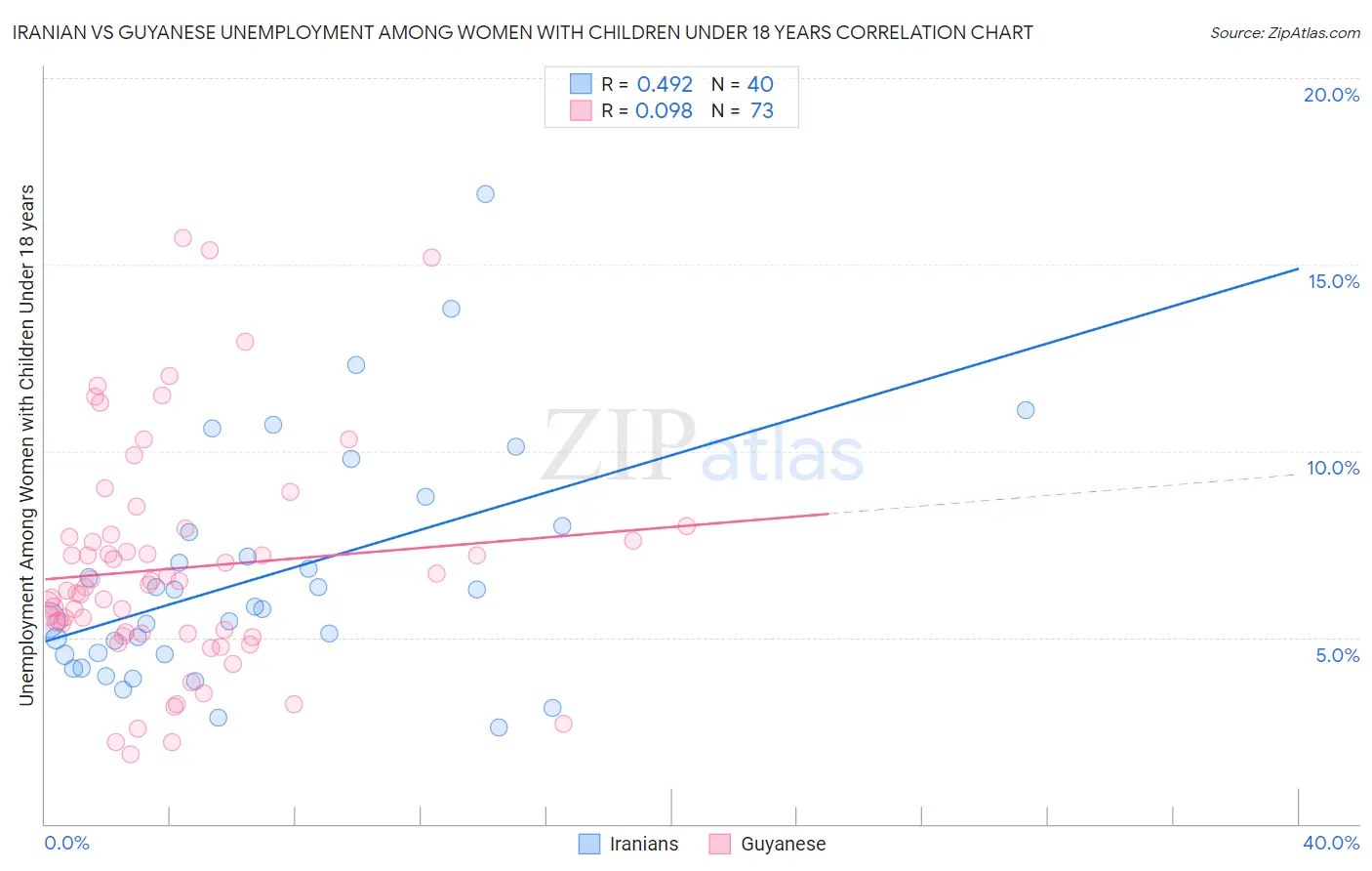 Iranian vs Guyanese Unemployment Among Women with Children Under 18 years