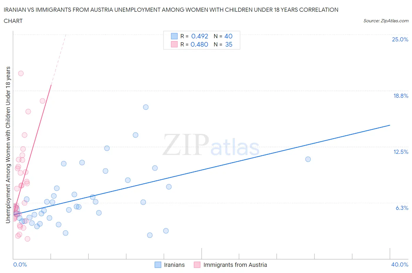 Iranian vs Immigrants from Austria Unemployment Among Women with Children Under 18 years