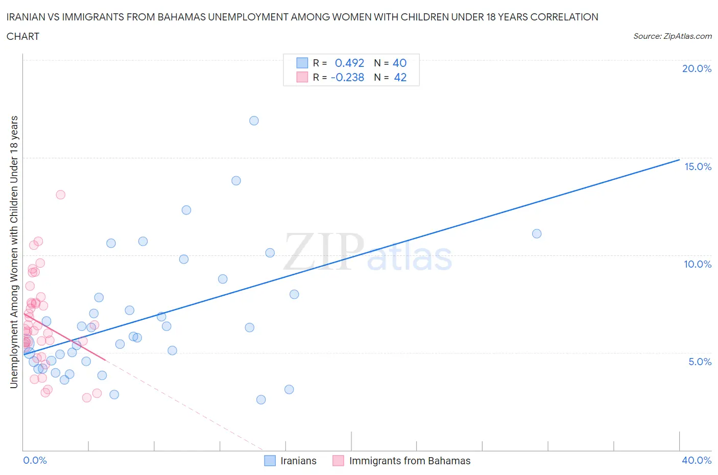 Iranian vs Immigrants from Bahamas Unemployment Among Women with Children Under 18 years