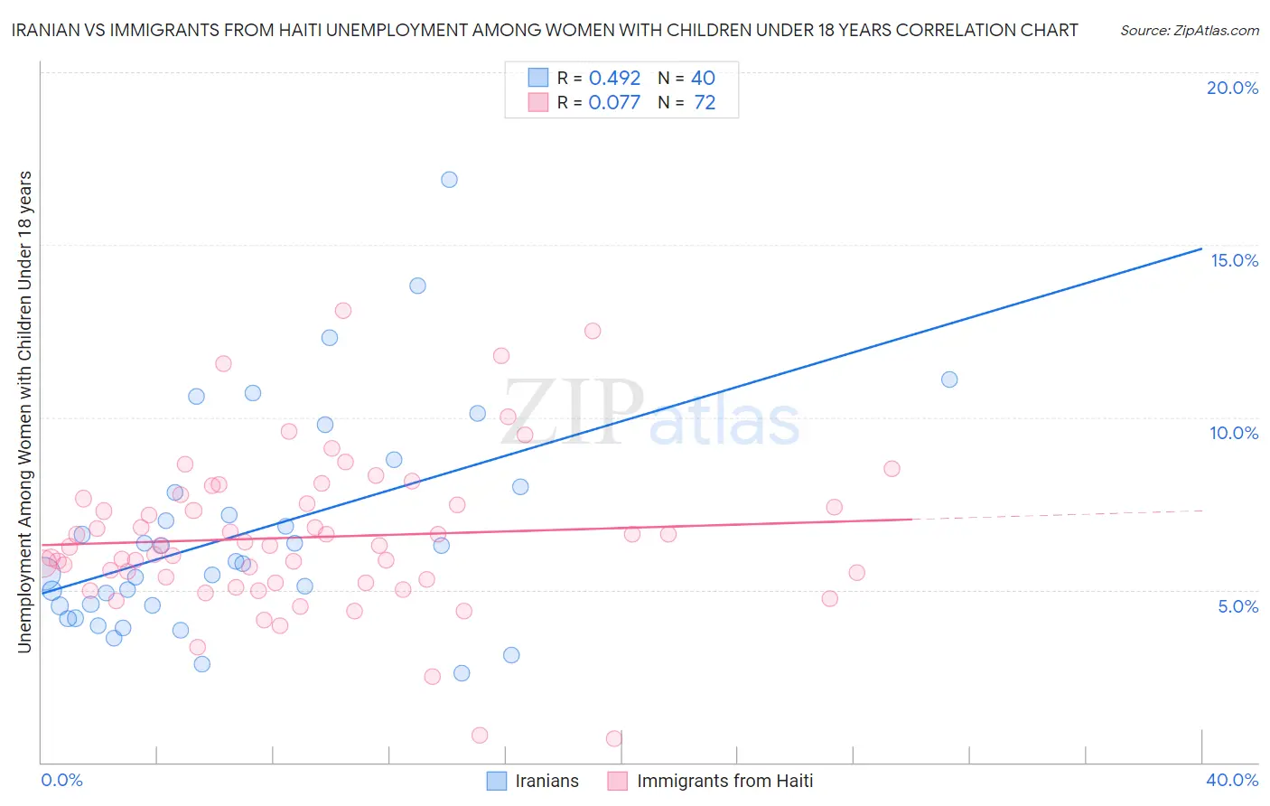 Iranian vs Immigrants from Haiti Unemployment Among Women with Children Under 18 years