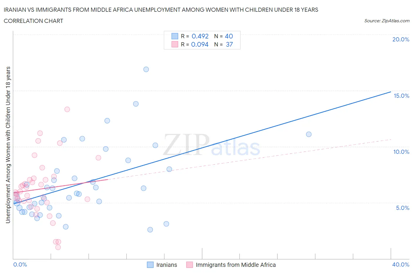 Iranian vs Immigrants from Middle Africa Unemployment Among Women with Children Under 18 years