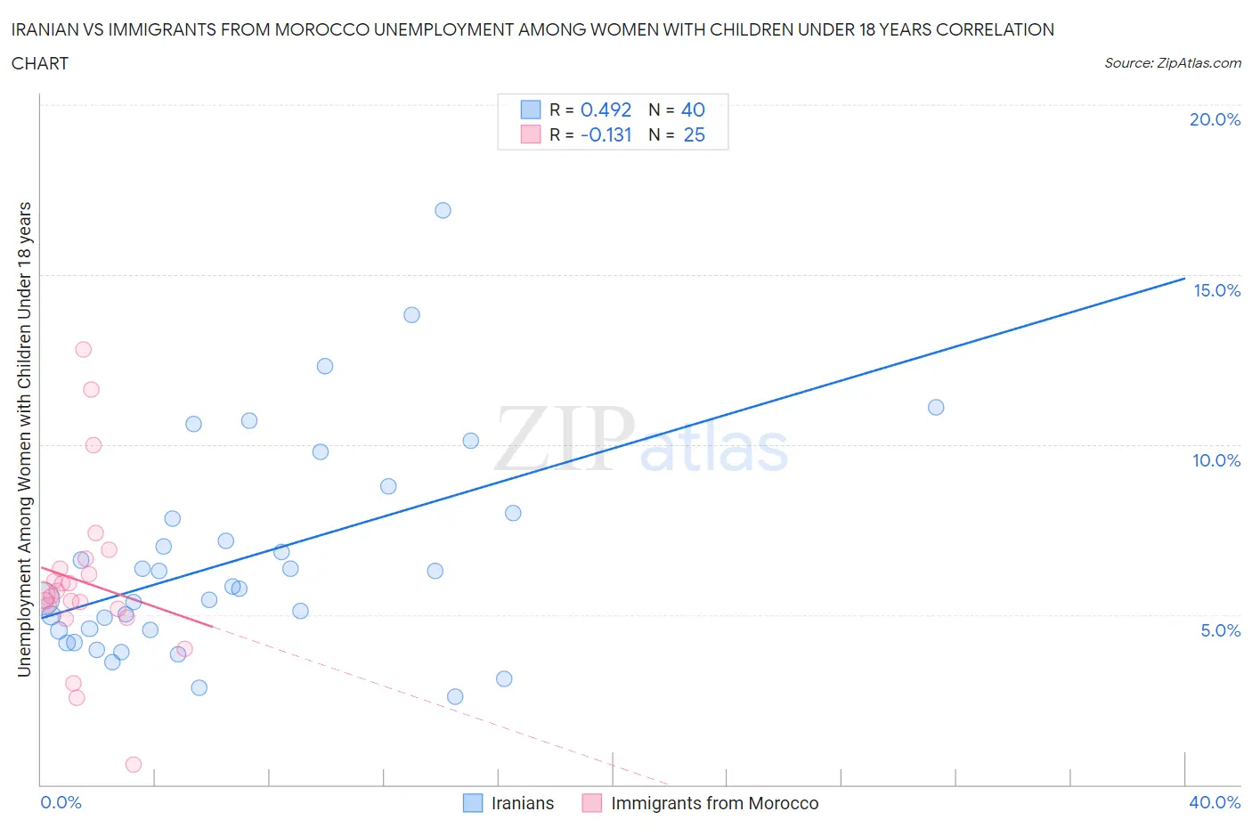 Iranian vs Immigrants from Morocco Unemployment Among Women with Children Under 18 years