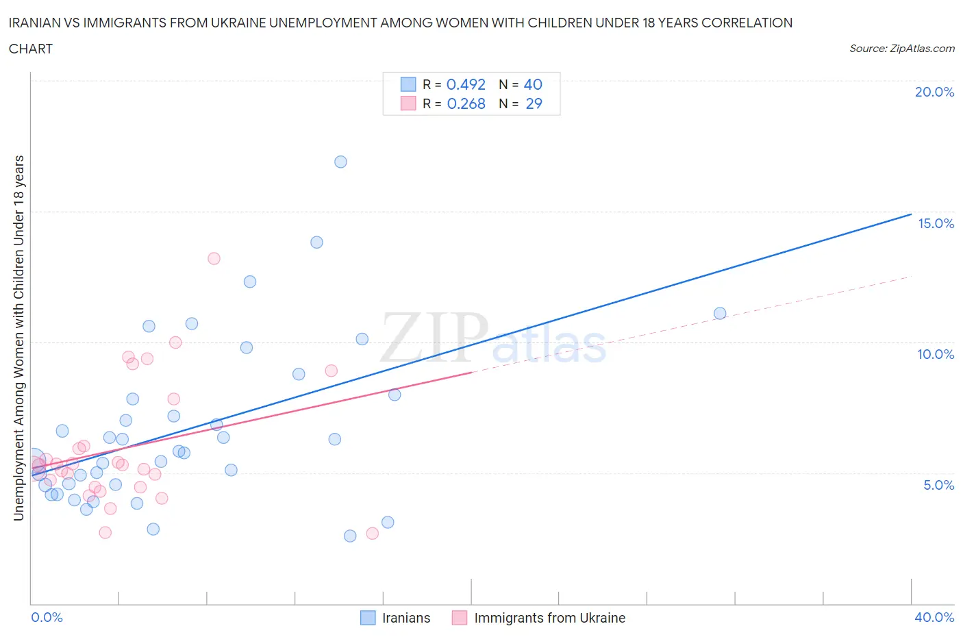 Iranian vs Immigrants from Ukraine Unemployment Among Women with Children Under 18 years