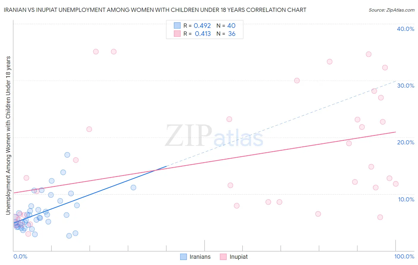 Iranian vs Inupiat Unemployment Among Women with Children Under 18 years