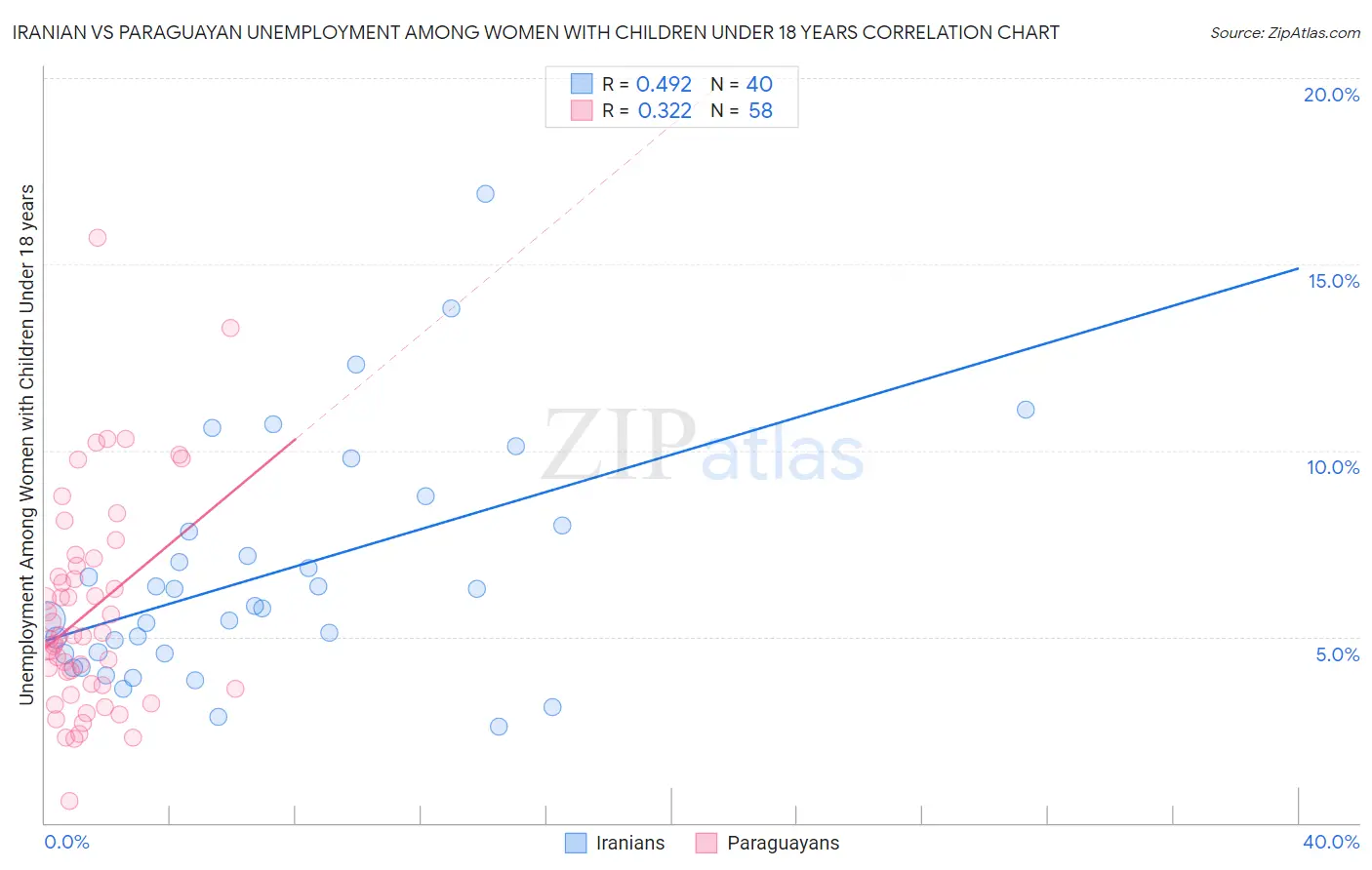 Iranian vs Paraguayan Unemployment Among Women with Children Under 18 years