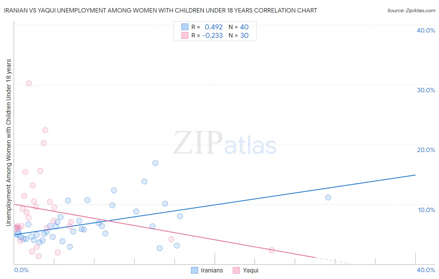 Iranian vs Yaqui Unemployment Among Women with Children Under 18 years