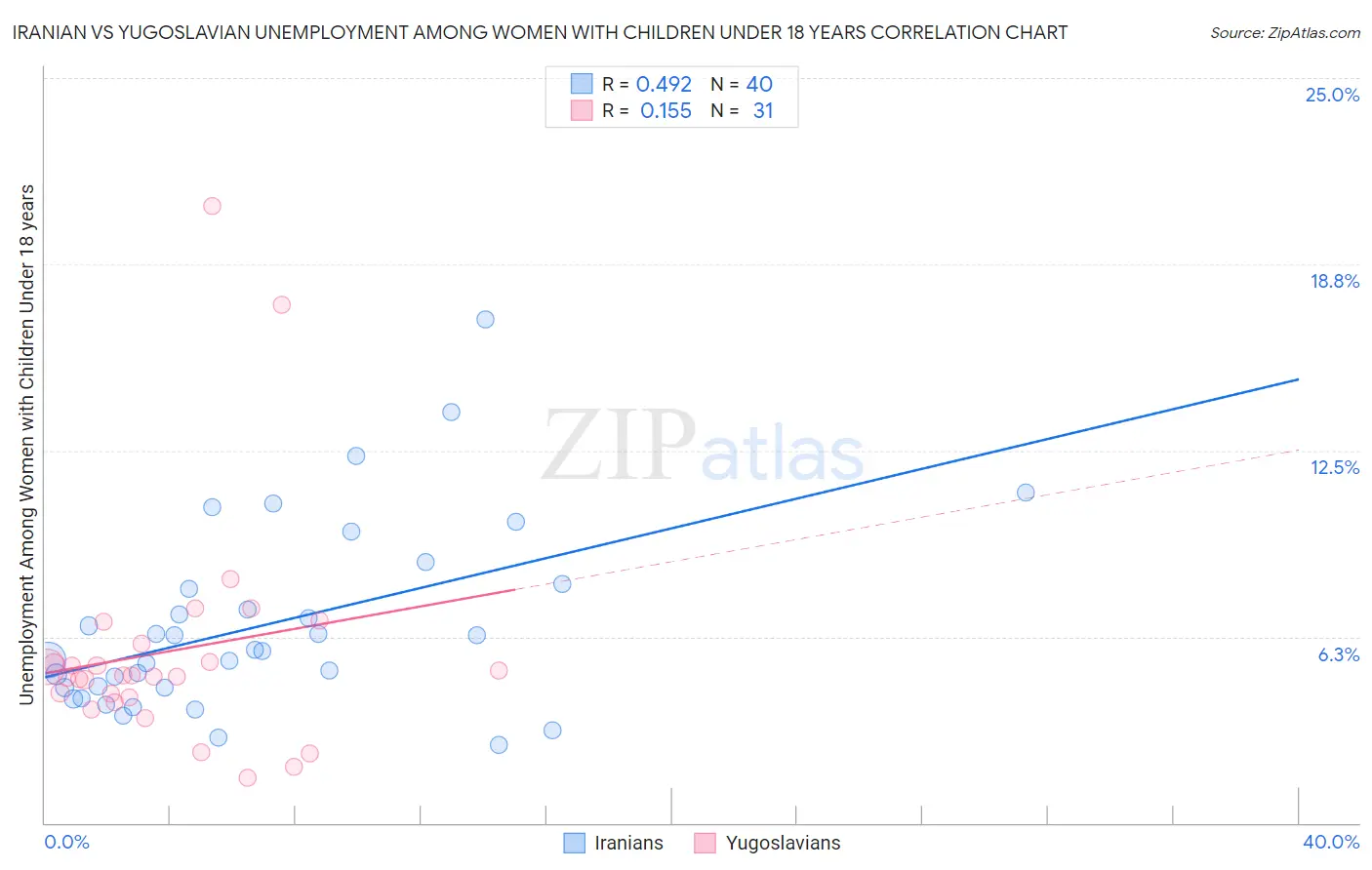 Iranian vs Yugoslavian Unemployment Among Women with Children Under 18 years