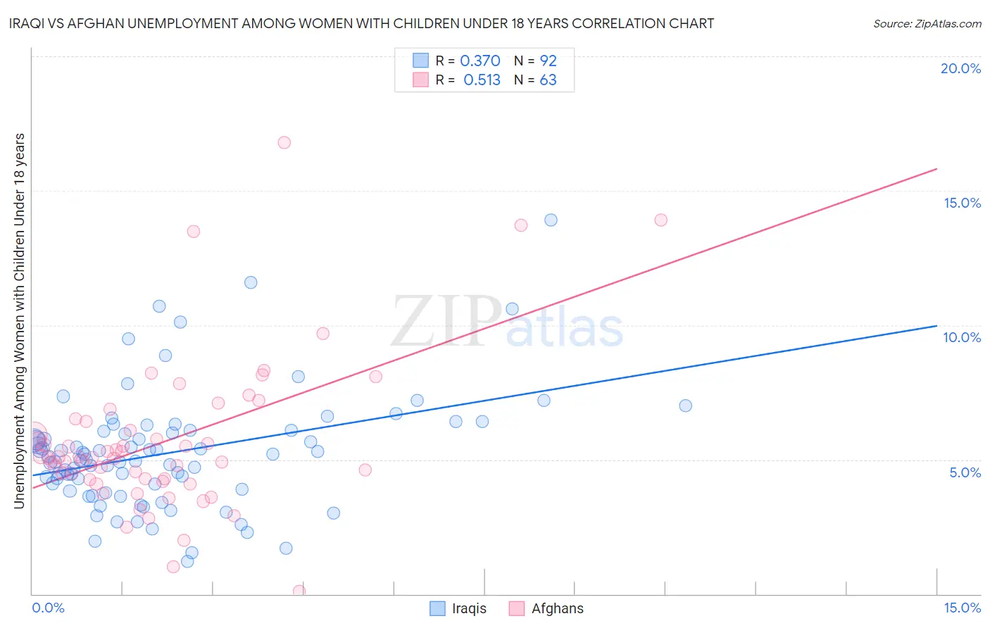 Iraqi vs Afghan Unemployment Among Women with Children Under 18 years