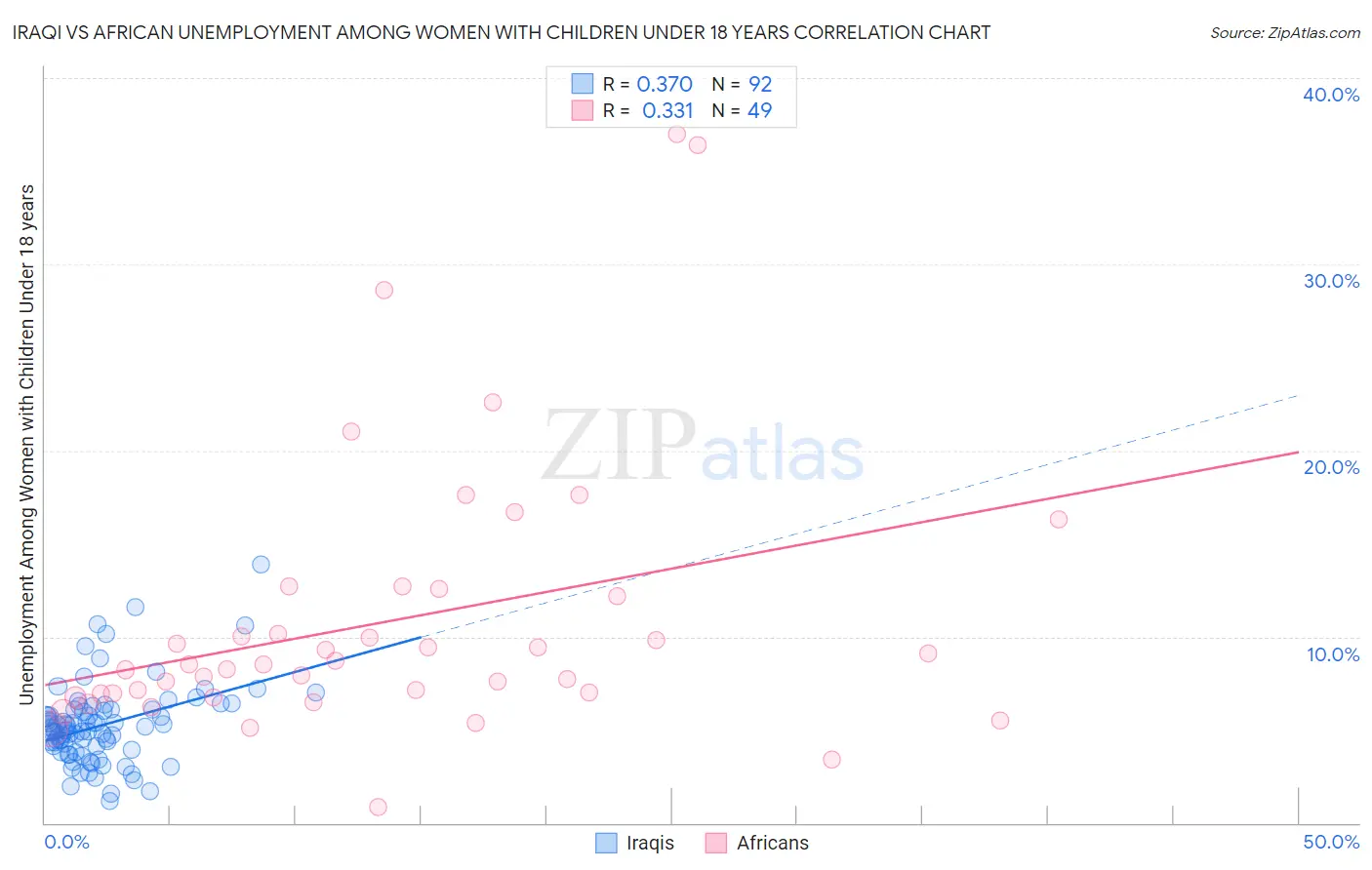 Iraqi vs African Unemployment Among Women with Children Under 18 years