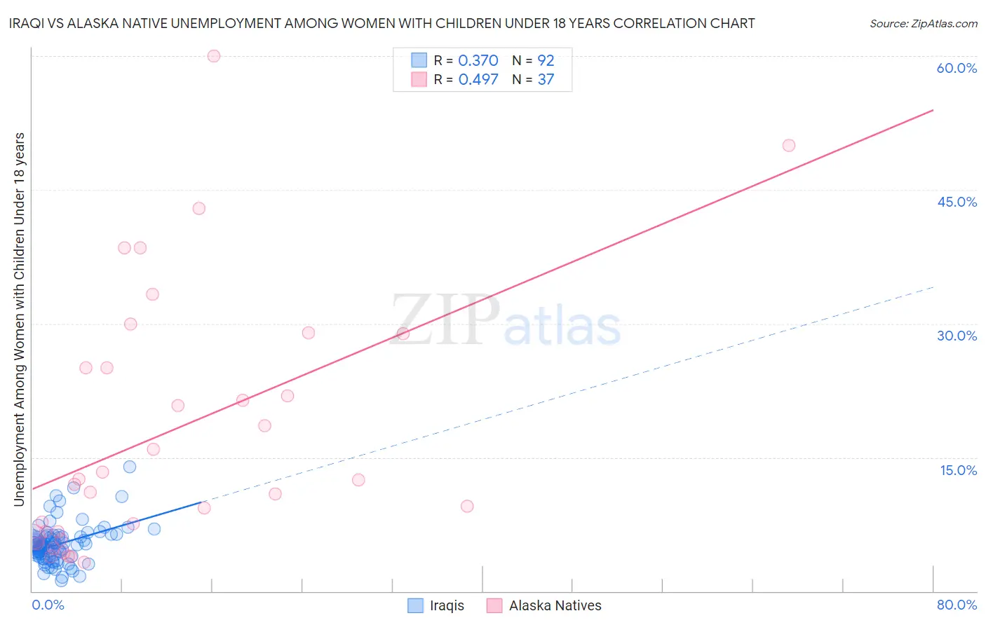 Iraqi vs Alaska Native Unemployment Among Women with Children Under 18 years