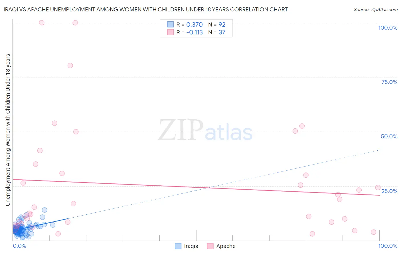 Iraqi vs Apache Unemployment Among Women with Children Under 18 years