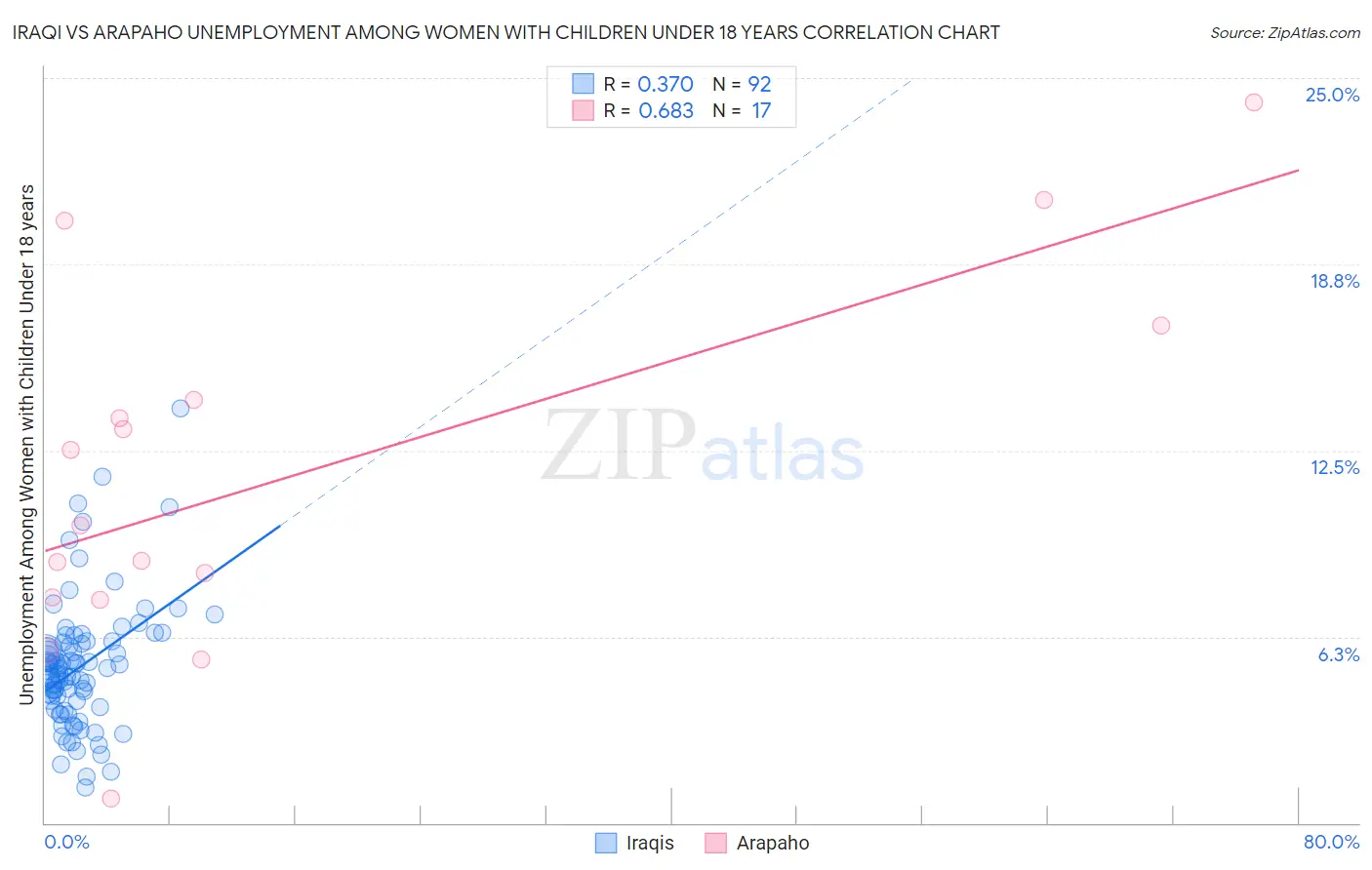 Iraqi vs Arapaho Unemployment Among Women with Children Under 18 years