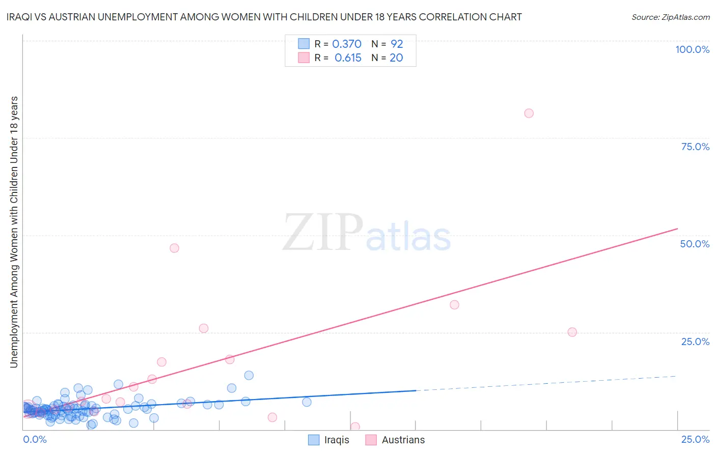 Iraqi vs Austrian Unemployment Among Women with Children Under 18 years