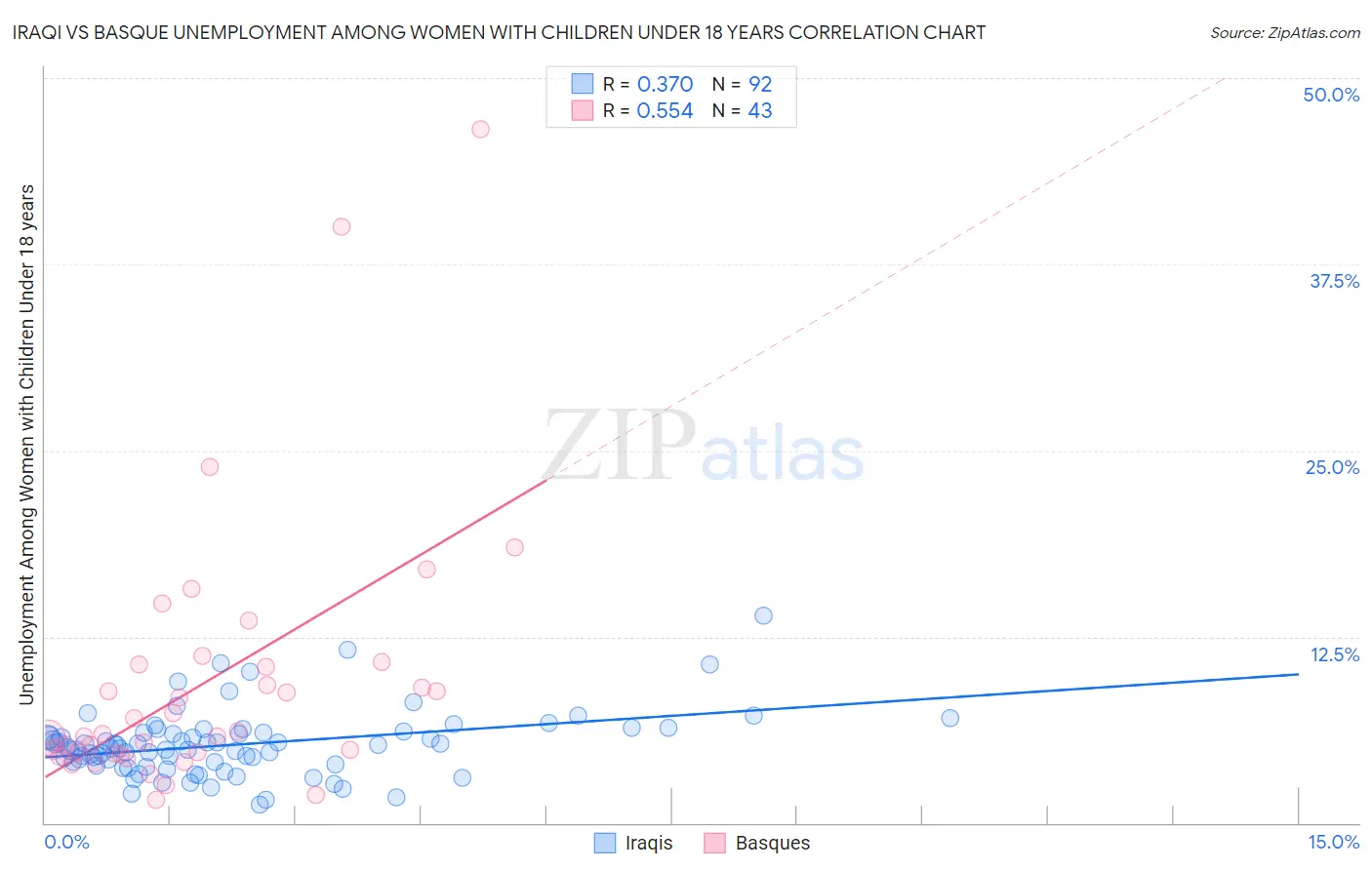 Iraqi vs Basque Unemployment Among Women with Children Under 18 years