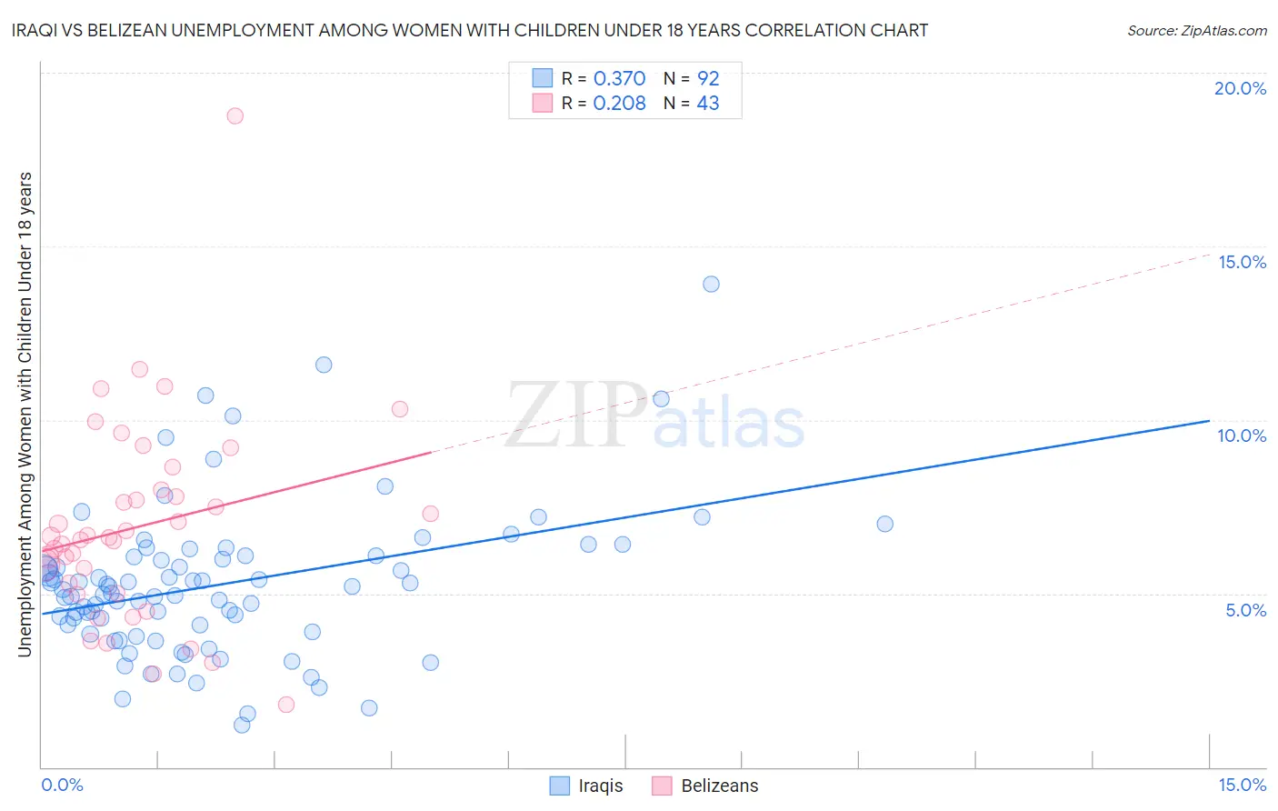 Iraqi vs Belizean Unemployment Among Women with Children Under 18 years