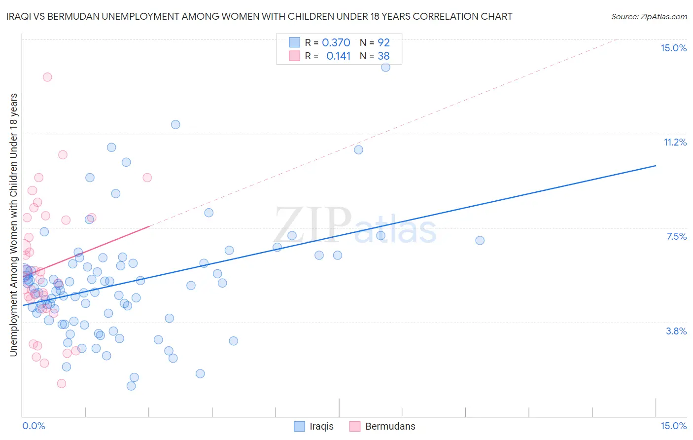 Iraqi vs Bermudan Unemployment Among Women with Children Under 18 years