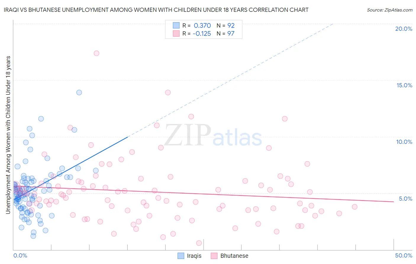 Iraqi vs Bhutanese Unemployment Among Women with Children Under 18 years