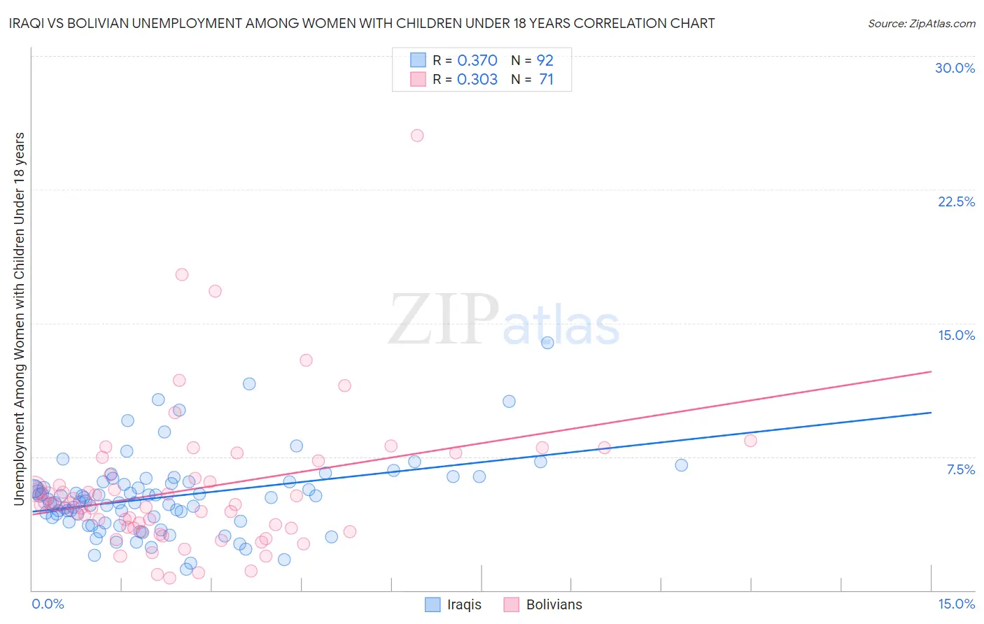 Iraqi vs Bolivian Unemployment Among Women with Children Under 18 years