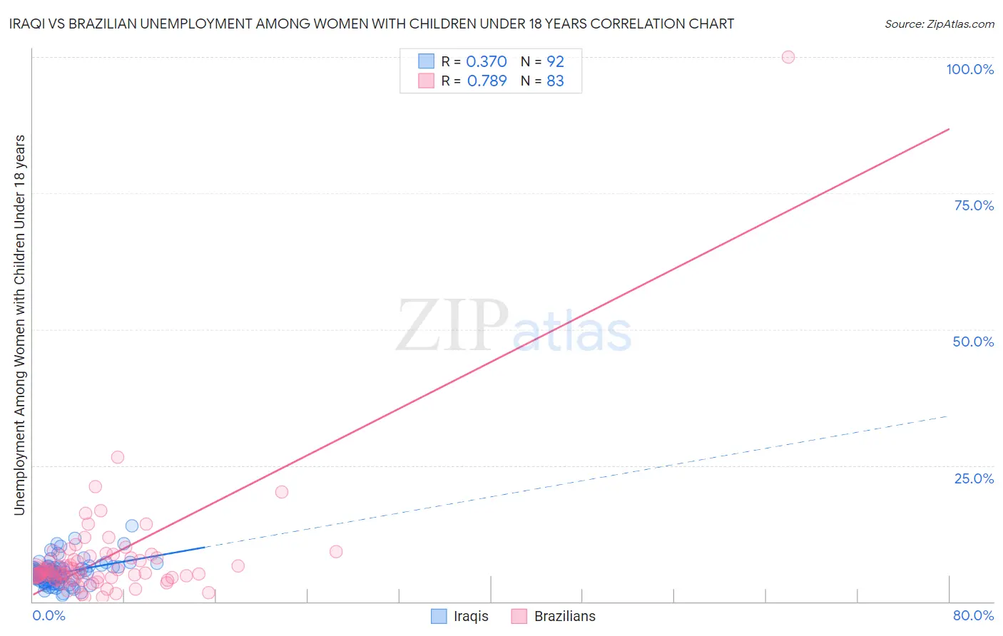 Iraqi vs Brazilian Unemployment Among Women with Children Under 18 years